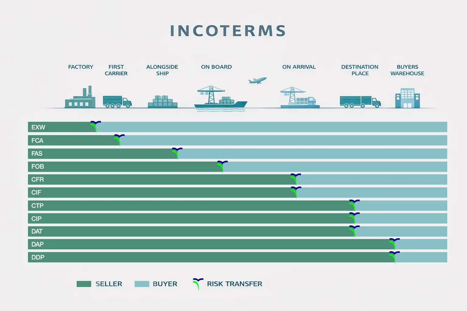 Incoterms Explained